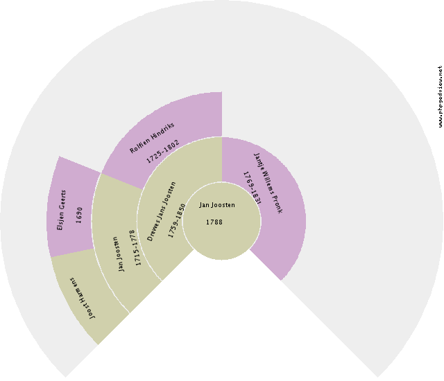 Pieter Lambertus Bieze Circle Diagram