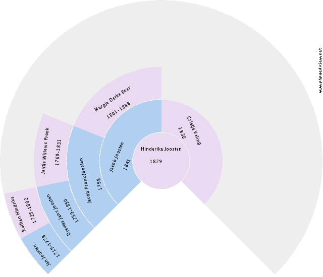 Reinder Wind Circle Diagram