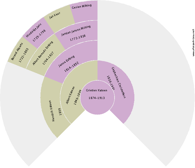 Elisabeth Maria Ebbing Circle Diagram