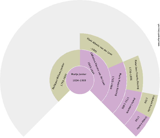 Gretha Brouwer Circle Diagram