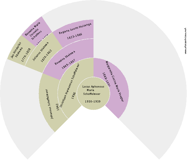 Maria Gezina Broekhuijs Circle Diagram