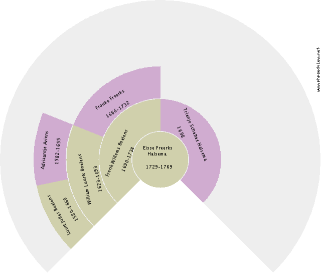 Annechiena Jantina Kijf Circle Diagram