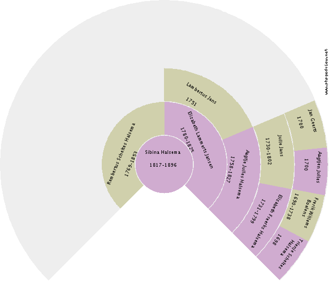 Geertuida Hinderika Bodewes Circle Diagram
