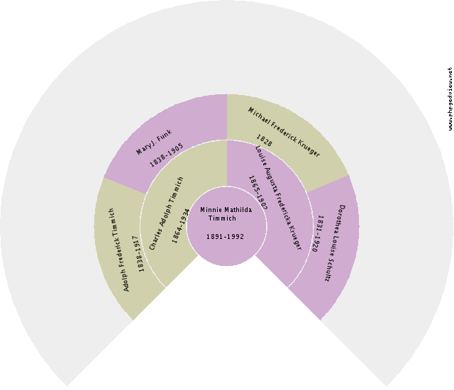 Derk Meendering Circle Diagram