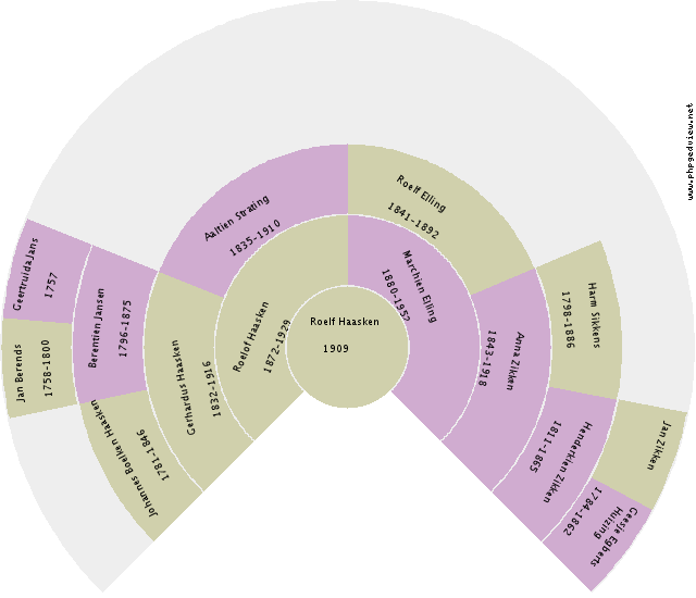 Jantje Rozeboom Circle Diagram
