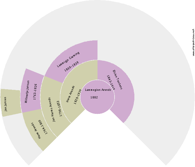 Lambertus ten Cate Circle Diagram