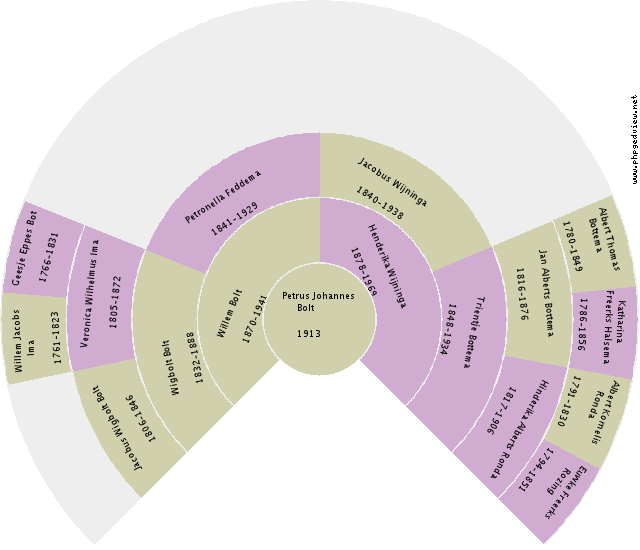 Laurentius Huizinga Circle Diagram