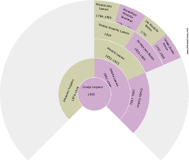 Hendrik Kroeze Circle Diagram