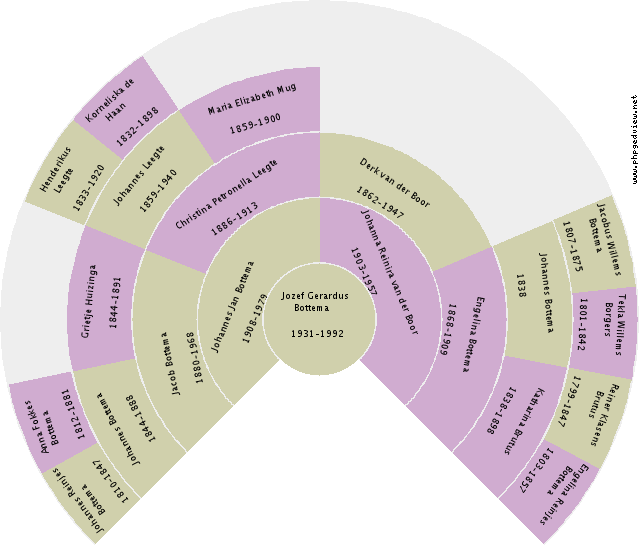 Hinderikus Bouwman Circle Diagram