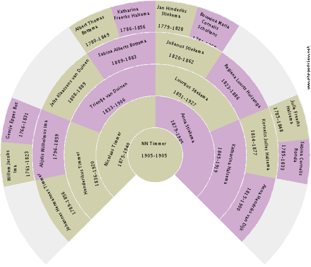 Sijmen Vermeulen Circle Diagram