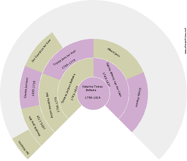 Geertje Meijer Circle Diagram