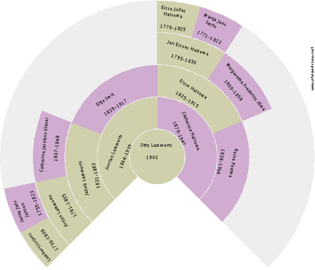 Willem de Jager Circle Diagram