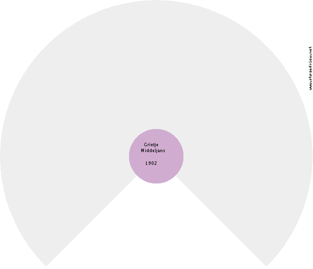 Hindrikjen Geerts Circle Diagram