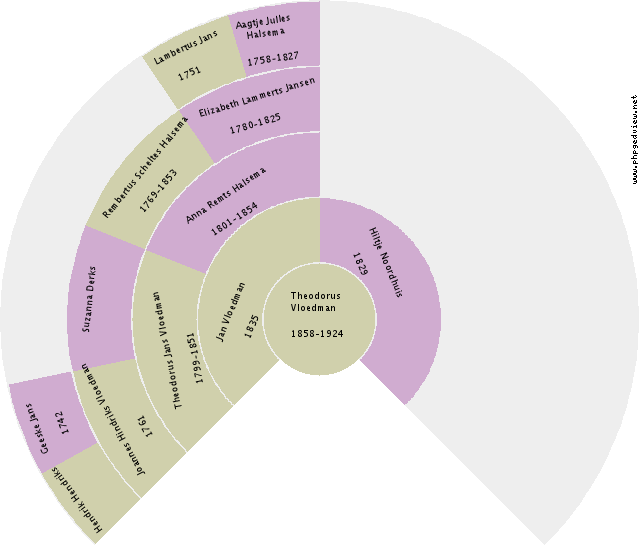 Harm Hendriks Baas Circle Diagram