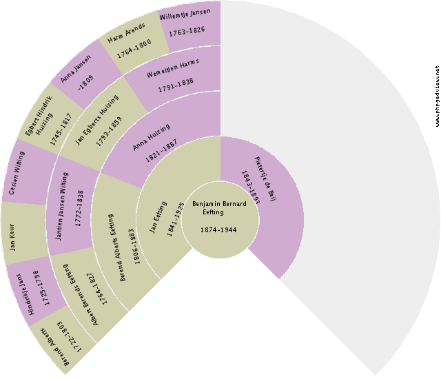 Antoinette Anna Oosterweeghel Circle Diagram