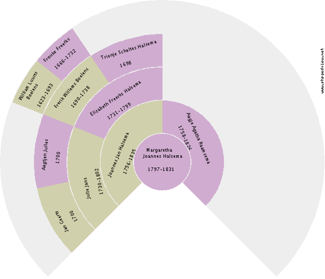 Julius Feddema Circle Diagram