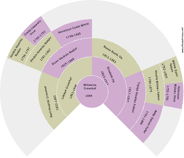 Bernadette Havenga Circle Diagram