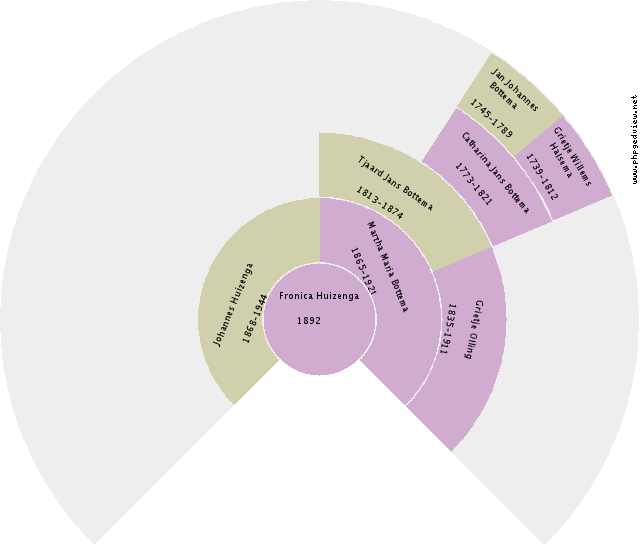 Derkina Berendina Drenth Circle Diagram