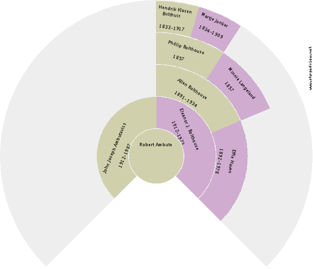 Hindrikjen Harms Orsel Circle Diagram