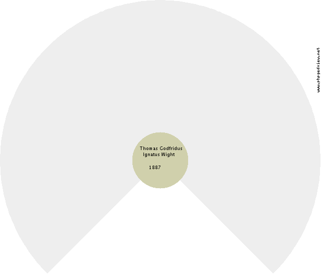 Egberdina Schuiling Circle Diagram