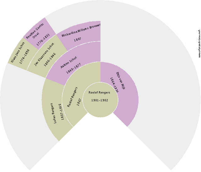 Jannes Huizing Circle Diagram