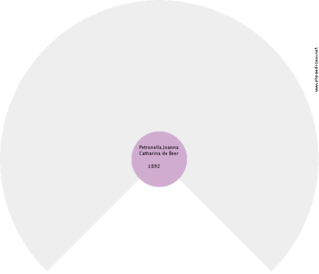 Henderika Egberdina Dik Circle Diagram
