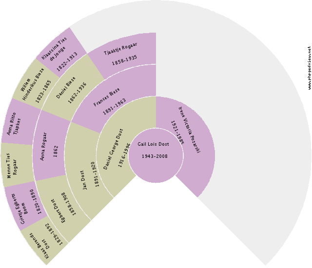 Sjoujke van der Zwaag Circle Diagram