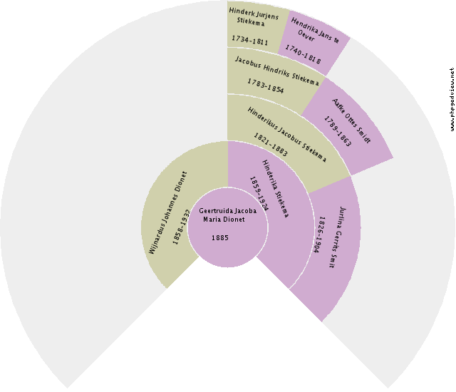 Evert Visscher Circle Diagram