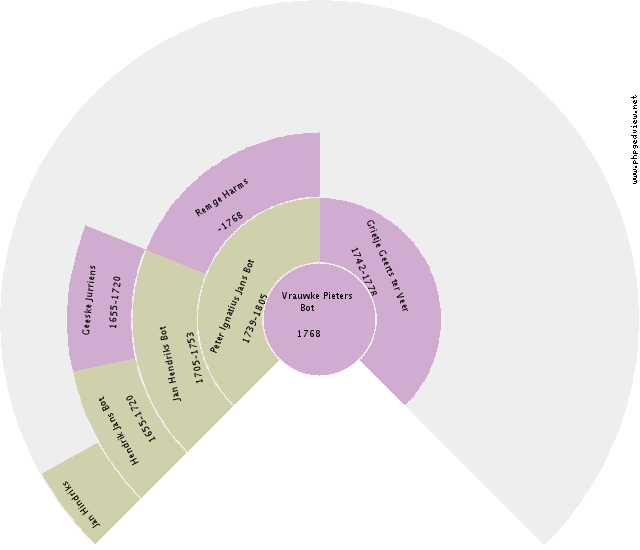 Frederika Hindrika Stiekema Circle Diagram