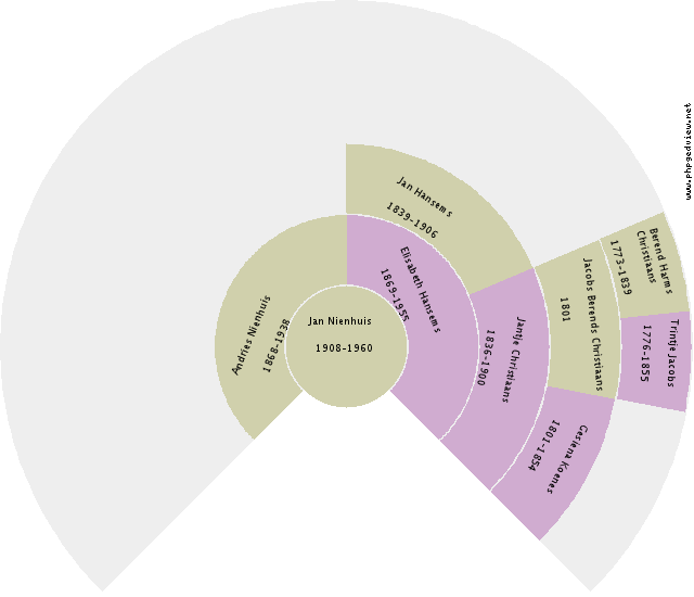 Hindrik Lamain Circle Diagram