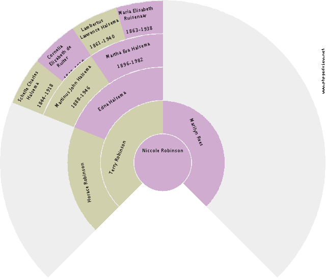 Geertje Geerts Circle Diagram