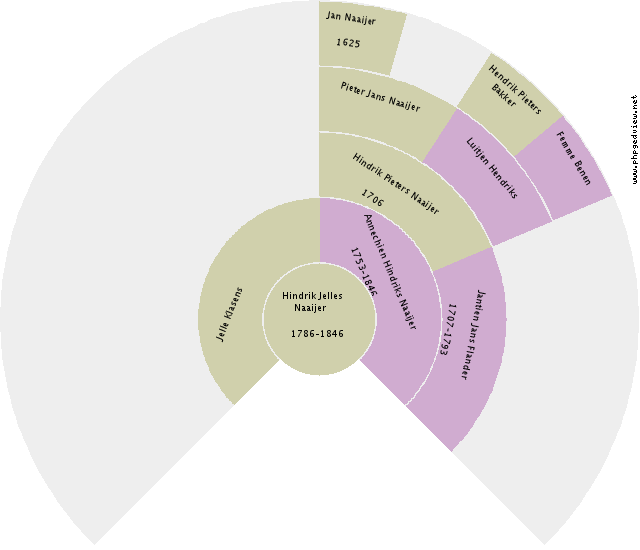 Grietje van Aalst Circle Diagram
