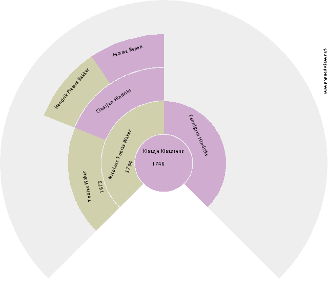 Martha Catharina Folkers Circle Diagram