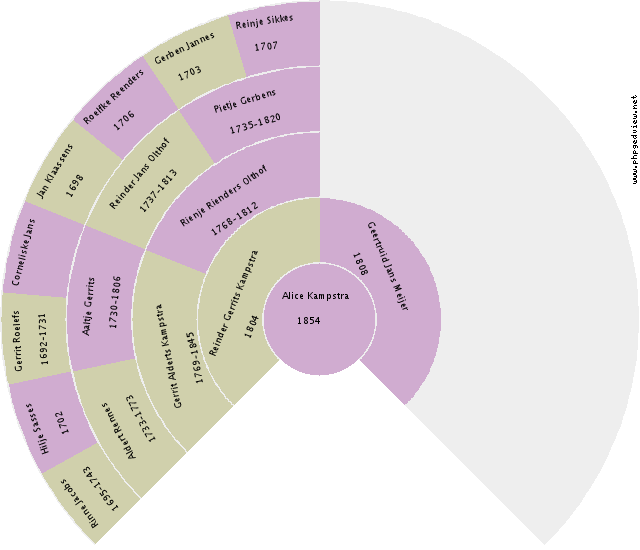 Wubbechiena Rengers Circle Diagram