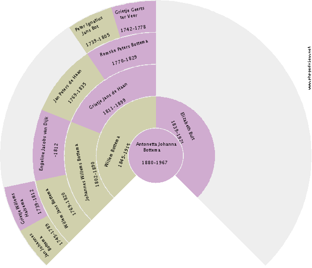 Charles Joseph Dedrich Buttleman Circle Diagram