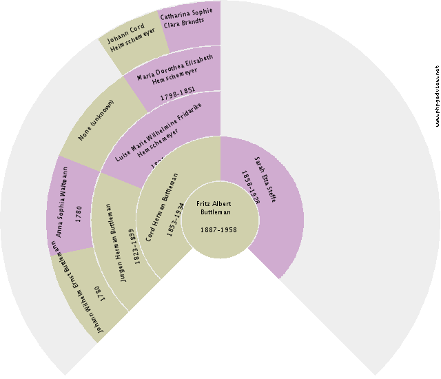 Raymond Joseph Efting Circle Diagram