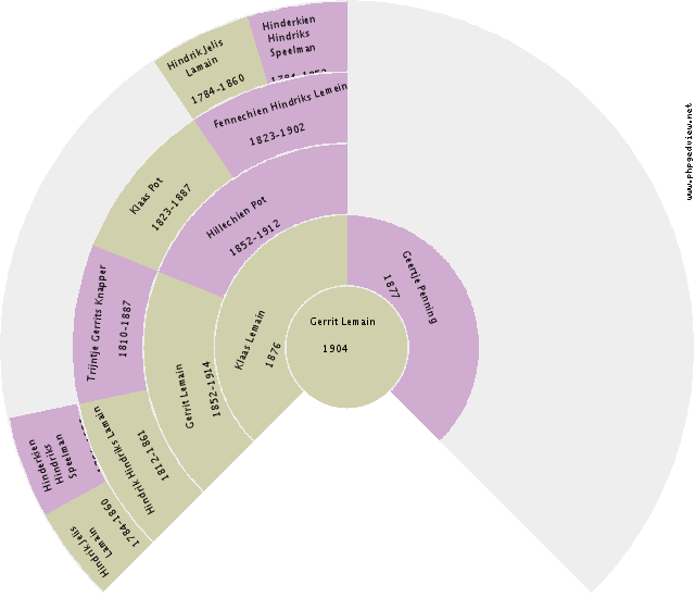 Aaltje Mihl Circle Diagram