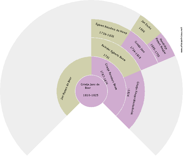 Lubbertus van Halteren Circle Diagram
