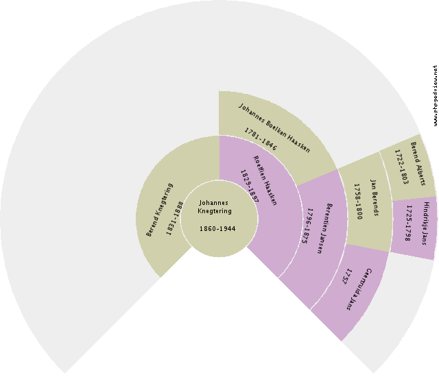 Willemina Groenhof Circle Diagram