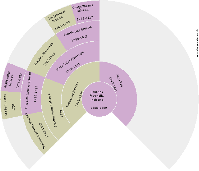 Geertje de Roo Circle Diagram