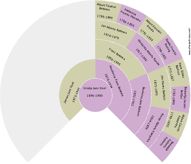 Arie Cornelis Visser Circle Diagram