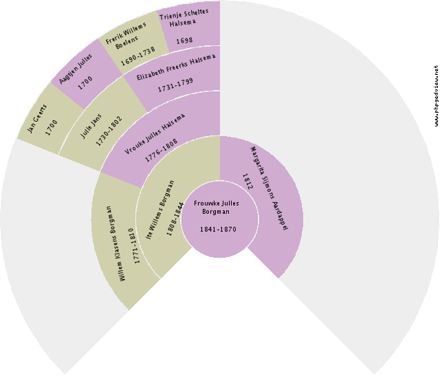 Cornelia Sophia Christina Breukel Circle Diagram