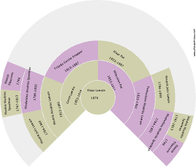Margaretha Alida Gezina Klaver Circle Diagram