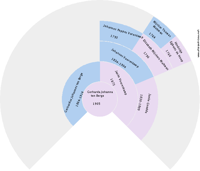 Gerrit John Garaets Circle Diagram