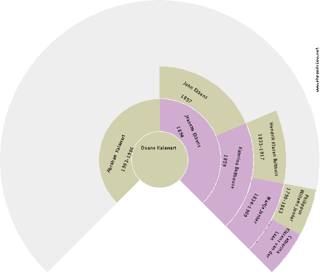 Margaretha Kamminga Circle Diagram