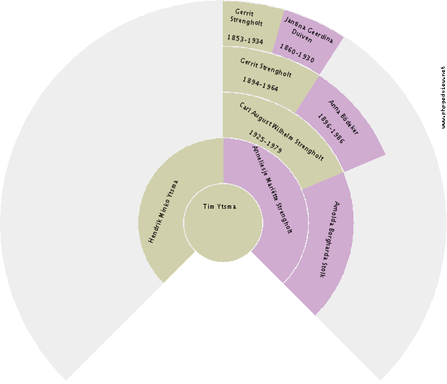 Garhardt Theodore Kaiser Circle Diagram