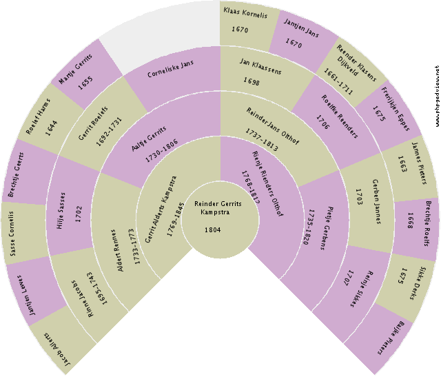 Hendrik Jans Paap Circle Diagram