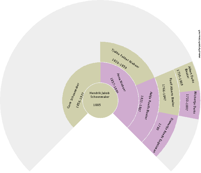 Hendrik Jans Bot Circle Diagram
