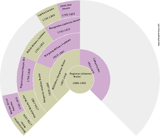 Oomke Blaauw Circle Diagram