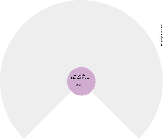 Klaasje Klaassens Circle Diagram